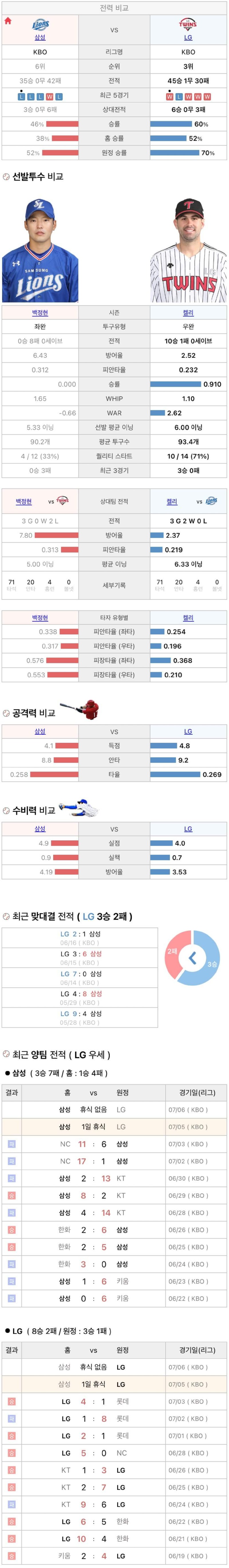 7월5일 KBO 프로야구 LG vs 삼성 분석