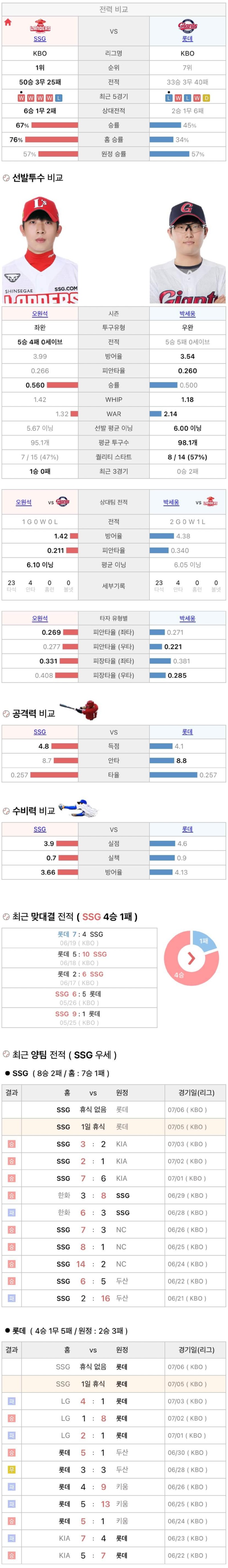 7월5일 KBO 프로야구 롯데 vs SSG 분석