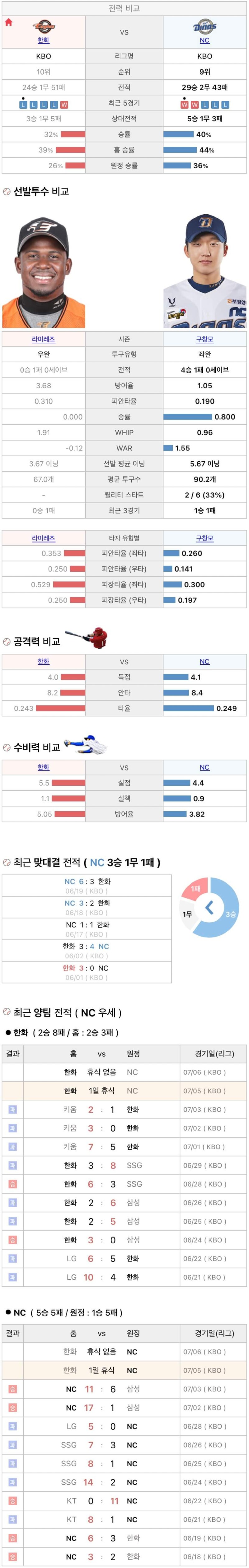 7월5일 KBO 프로야구 NC vs 한화 분석