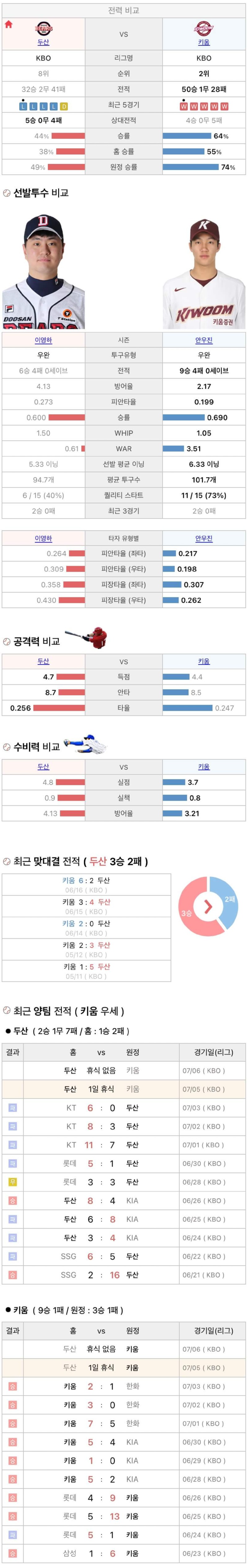 7월5일 KBO 프로야구 키움 vs 두산 분석