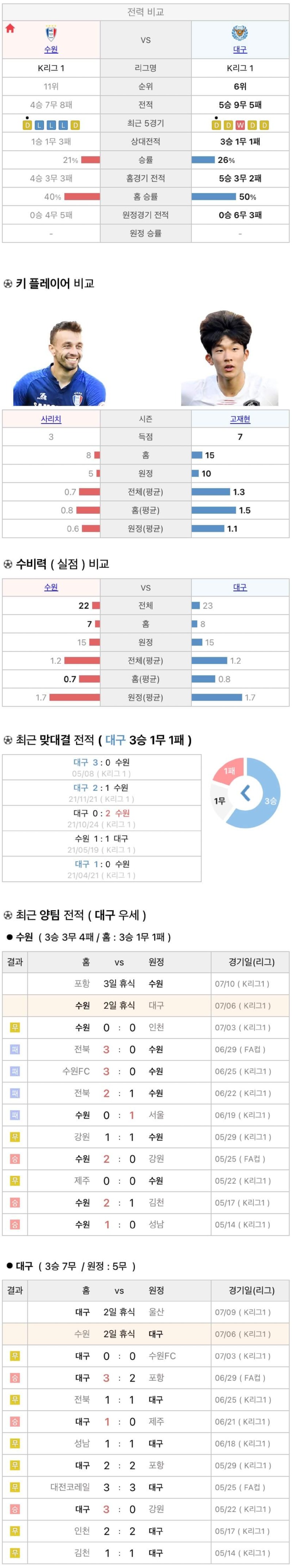 7월6일 K리그 프로축구 수원삼성 vs 대구FC 분석