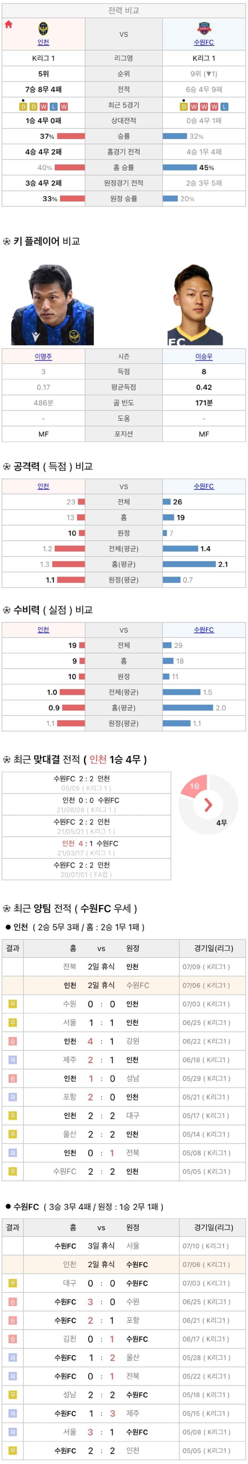 7월6일 K리그 프로축구 인천UTD vs 수원FC 분석
