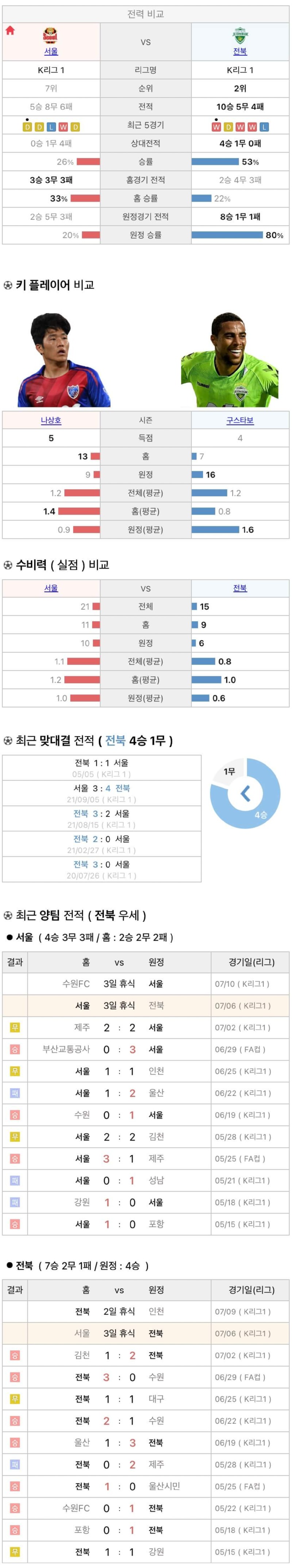 7월6일 K리그 프로축구 FC서울 vs 전북현대 분석