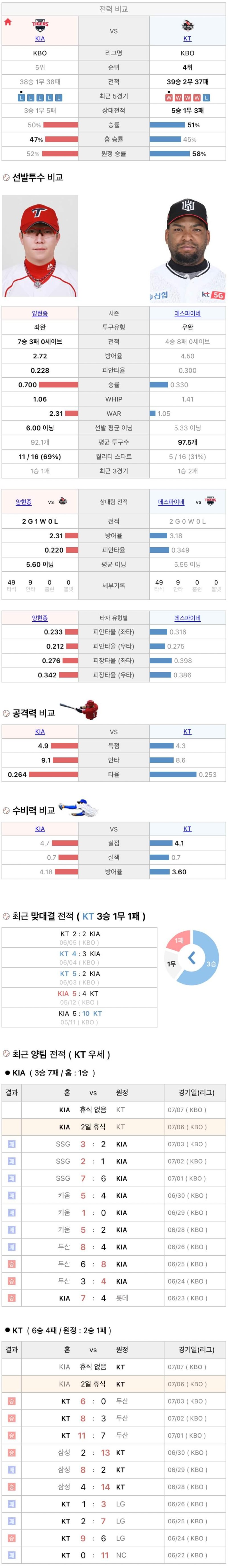 7월6일 KBO 프로야구 KT vs 기아 분석