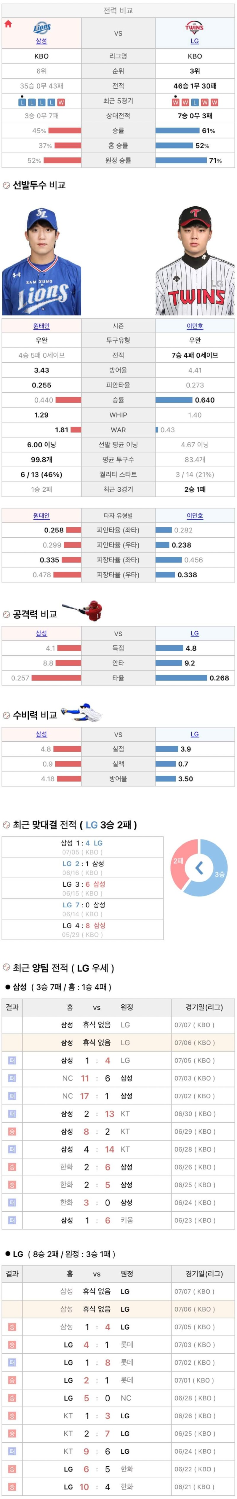 7월6일 KBO 프로야구 LG vs 삼성 분석