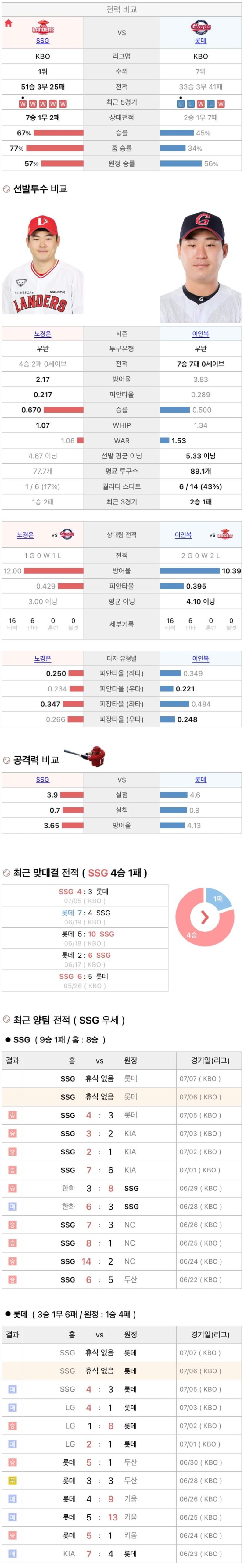 7월6일 KBO 프로야구 롯데 vs SSG 분석