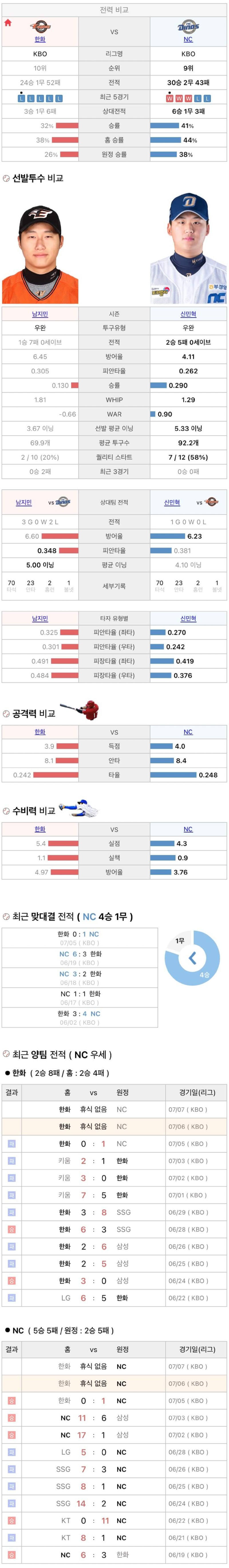 7월6일 KBO 프로야구 NC vs 한화 분석