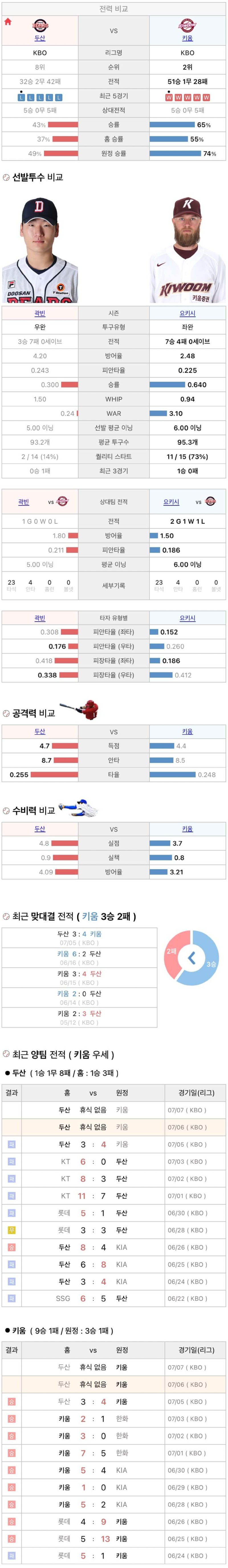 7월6일 KBO 프로야구 키움 vs 두산 분석