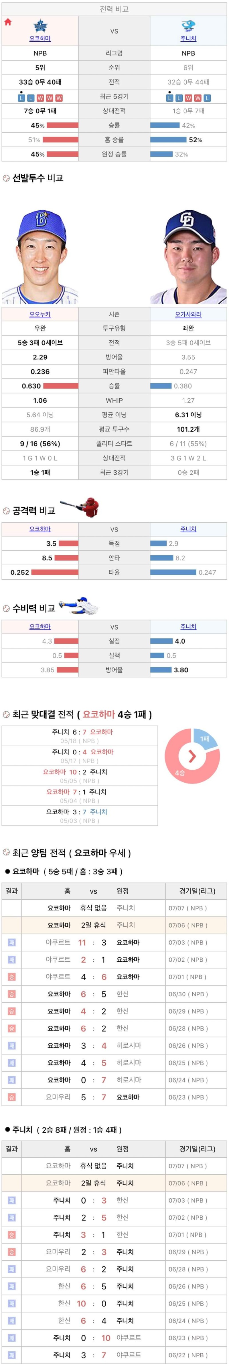 7월6일 NPB 일본프로야구 주니치 vs 요코하마 분석및중계