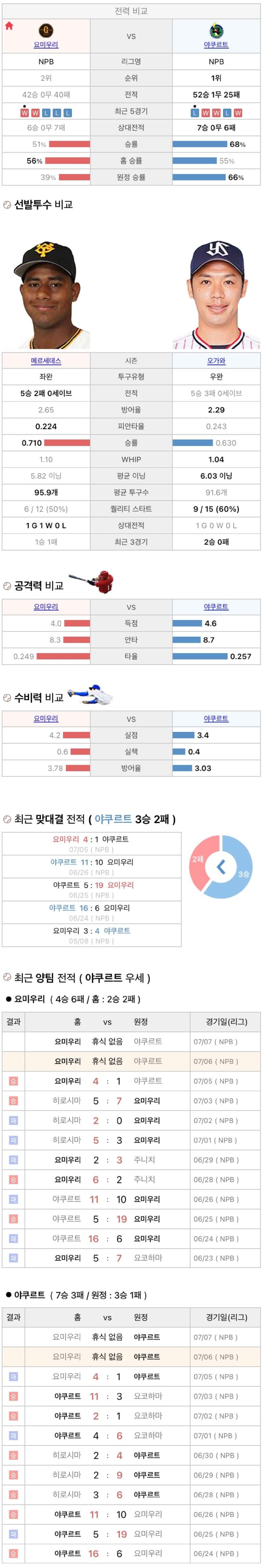 7월6일 NPB 일본프로야구 야쿠르트 vs 요미우리 분석및중계