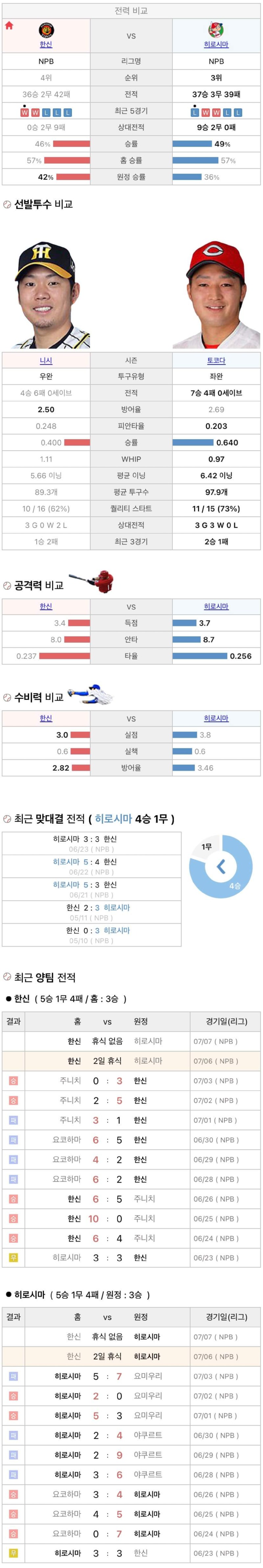 7월6일 NPB 일본프로야구 히로시마 vs 한신 분석및중계