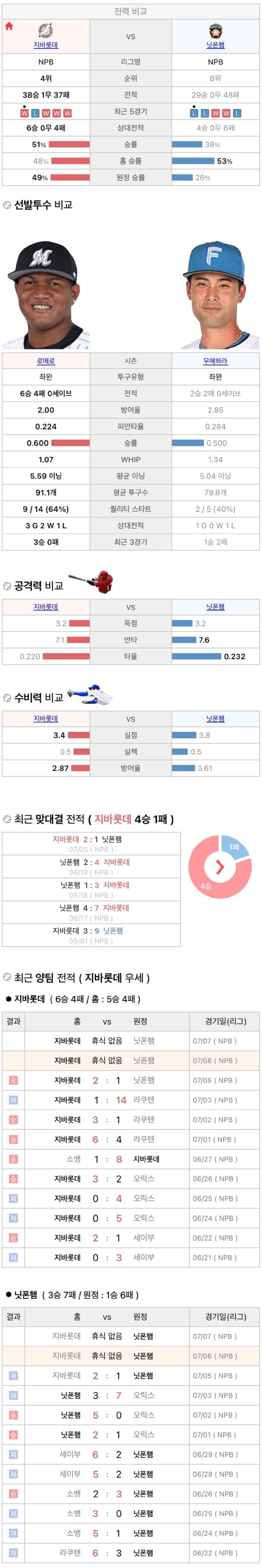 7월6일 NPB 일본프로야구 니혼햄 vs 지바롯데 분석및중계