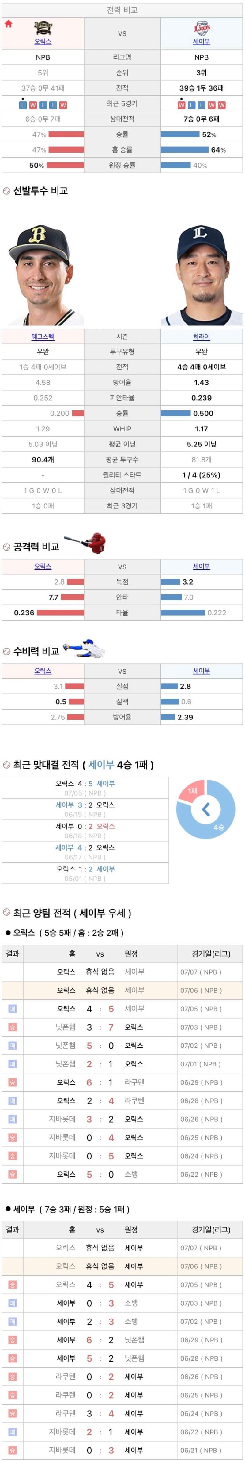 7월6일 NPB 일본프로야구 세이부 vs 오릭스 분석및중계