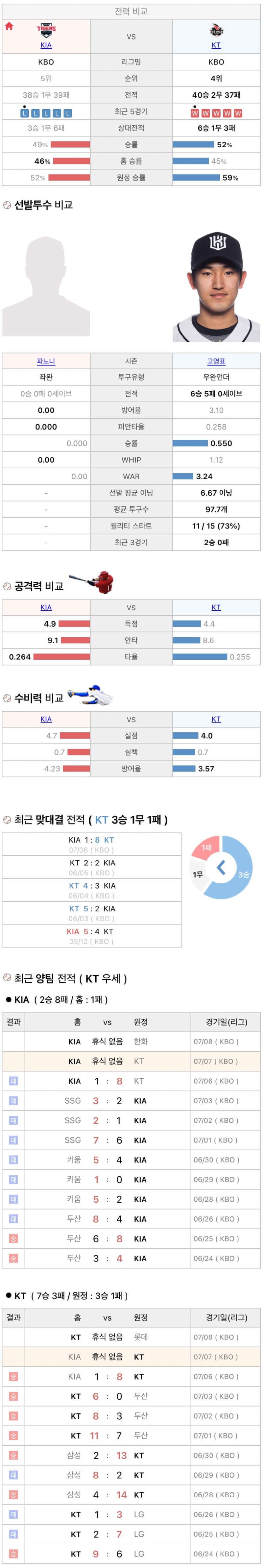 7월7일 KBO 프로야구 KT vs 기아 분석