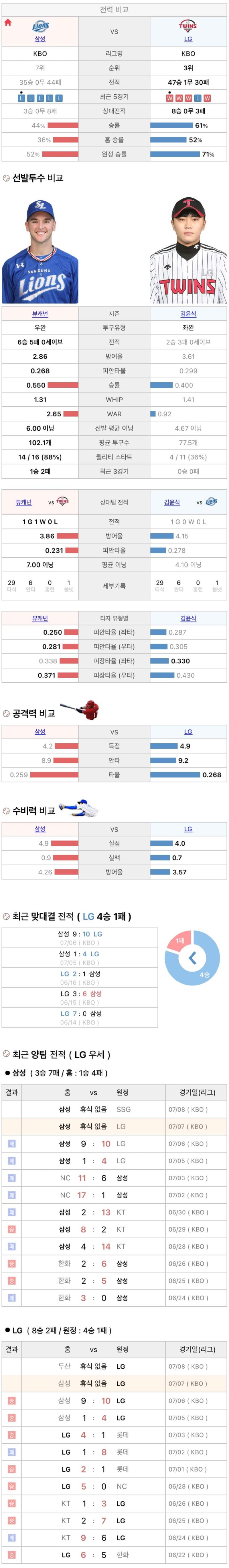 7월7일 KBO 프로야구 LG vs 삼성 분석