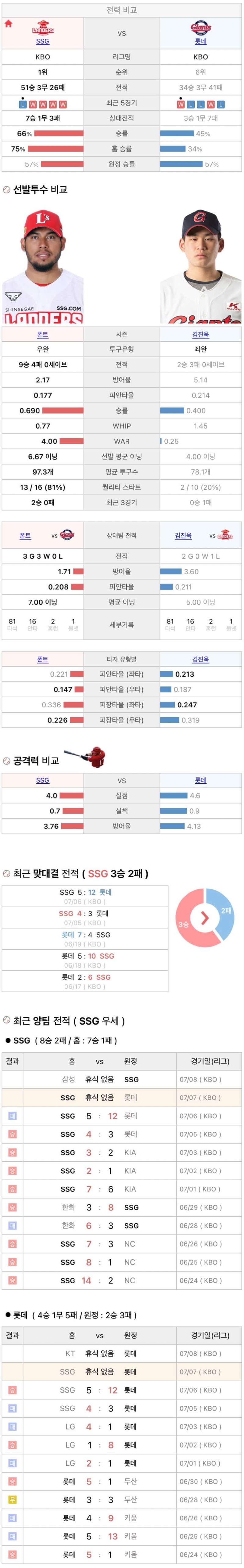 7월7일 KBO 프로야구 롯데 vs SSG 분석