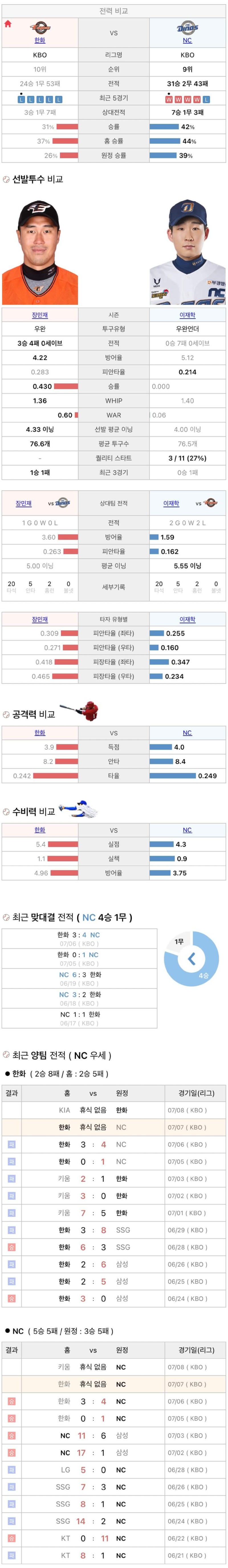 7월7일 KBO 프로야구 NC vs 한화 분석