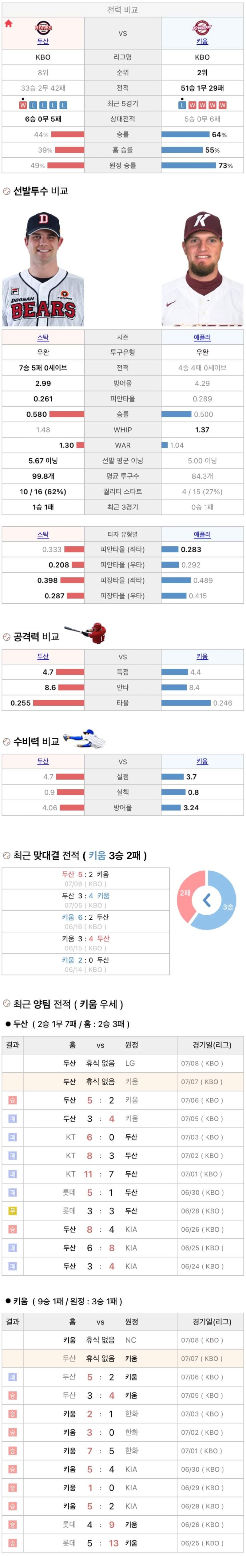 7월7일 KBO 프로야구 키움 vs 두산 분석
