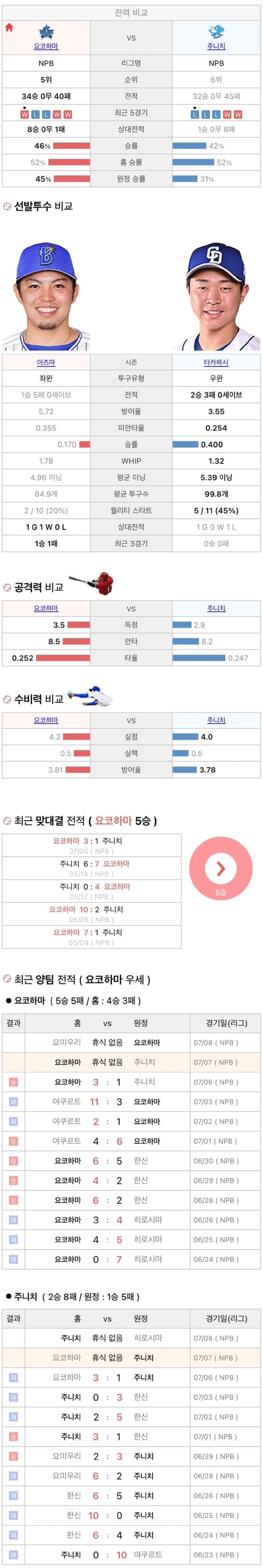 7월7일 NPB 일본프로야구 주니치 vs 요코하마 분석및중계