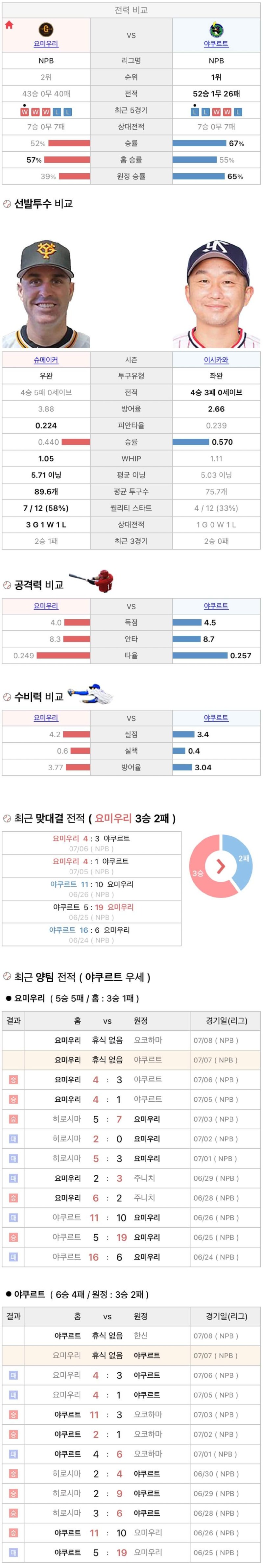 7월7일 NPB 일본프로야구 야쿠르트 vs 요미우리 분석및중계