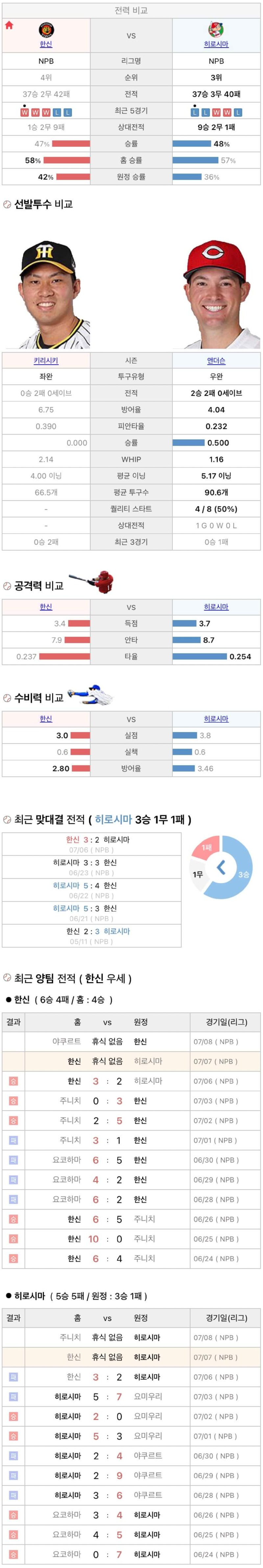 7월7일 NPB 일본프로야구 히로시마 vs 한신 분석및중계