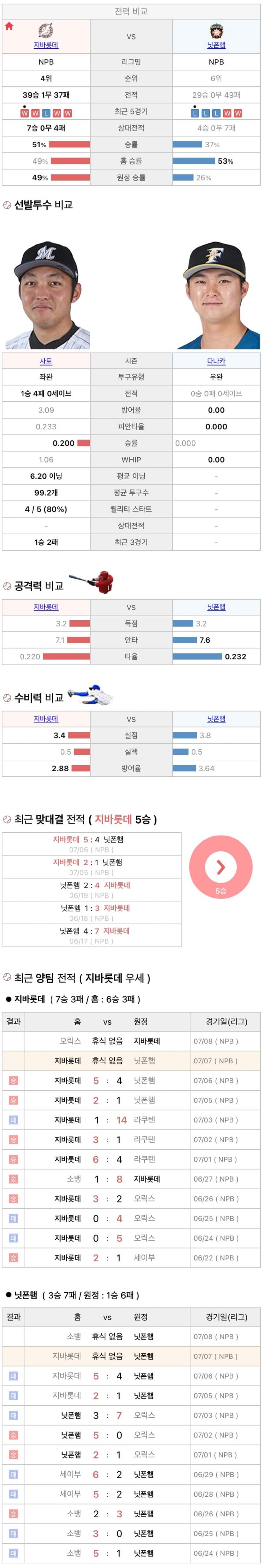 7월7일 NPB 일본프로야구 니혼햄 vs 지바롯데 분석및중계