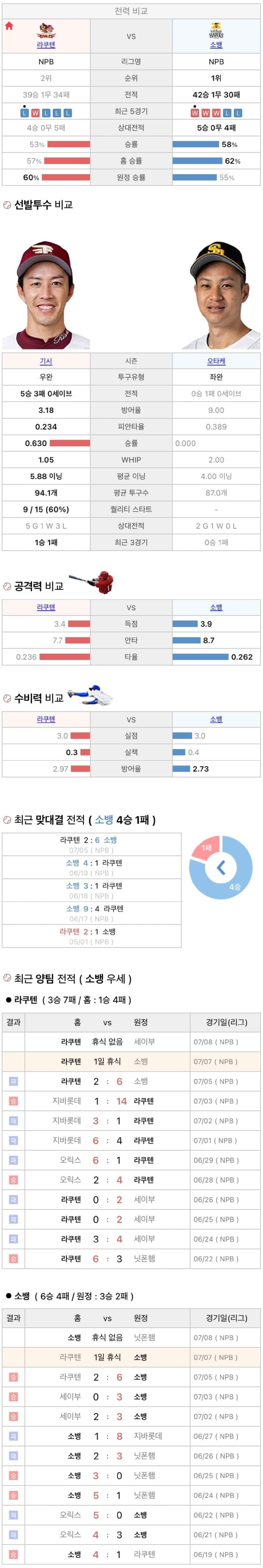 7월7일 NPB 일본프로야구 소프트뱅크 vs 라쿠텐 분석및중계