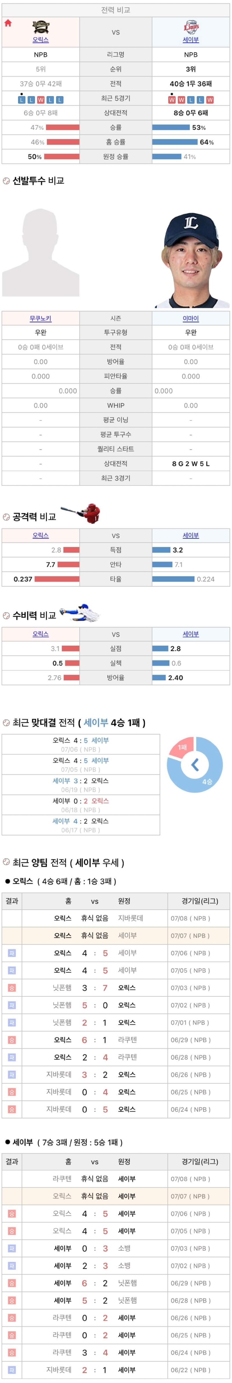 7월7일 NPB 일본프로야구 세이부 vs 오릭스 분석및중계