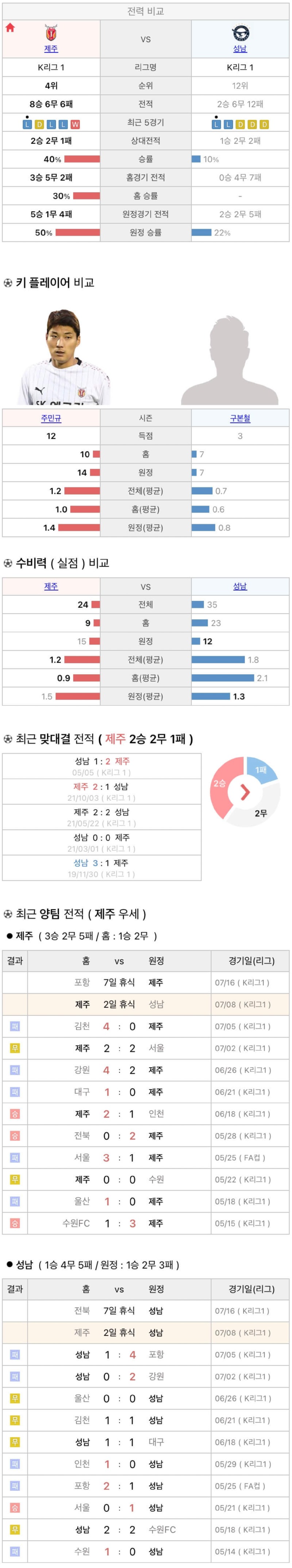 7월8일 K리그 프로축구 제주UTD vs 성남FC 분석