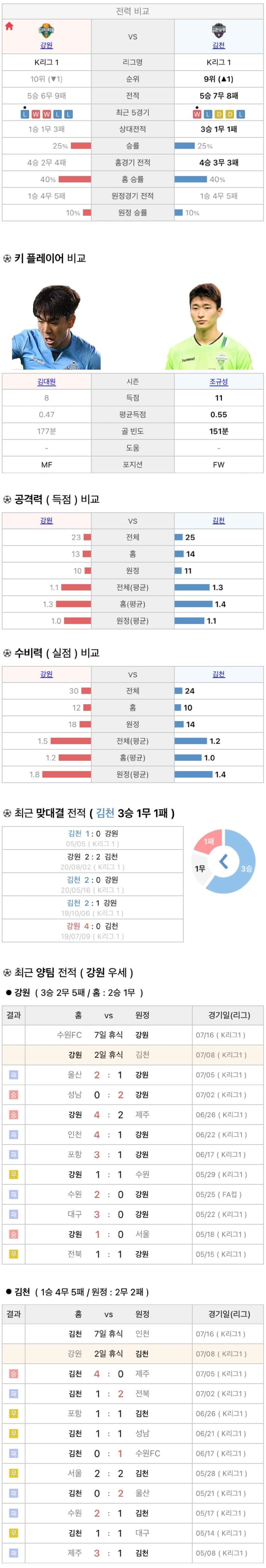 7월8일 K리그 프로축구 강원FC vs 김천상무 분석