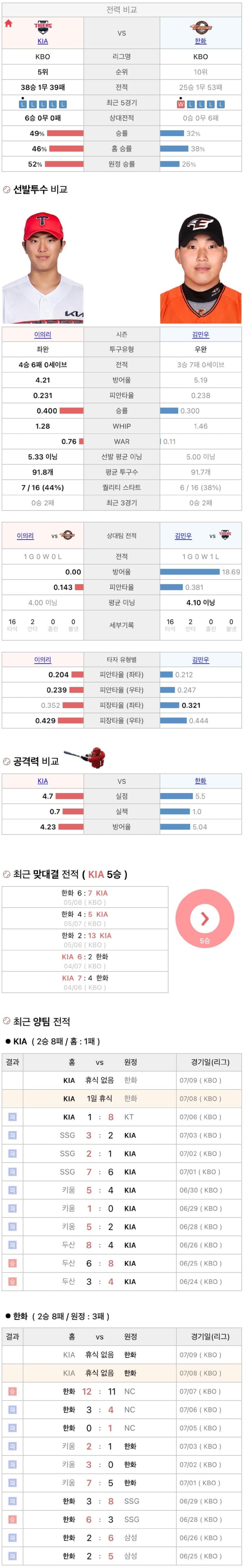 7월8일 KBO 프로야구 한화 vs 기아 분석
