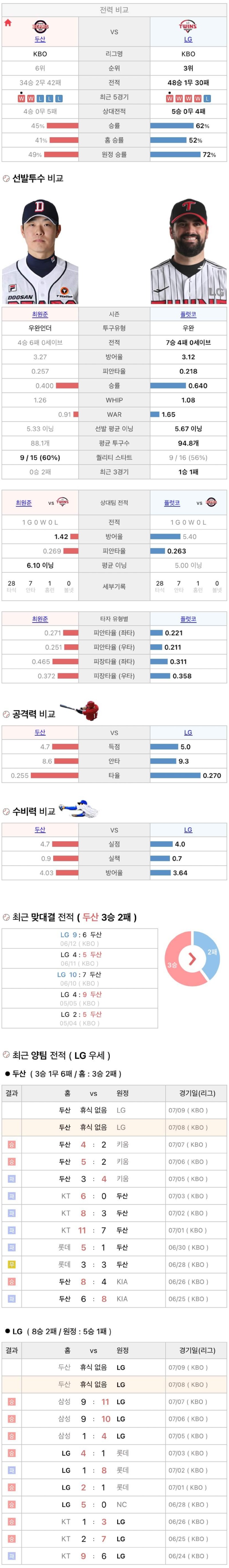 7월8일 KBO 프로야구 LG vs 두산 분석
