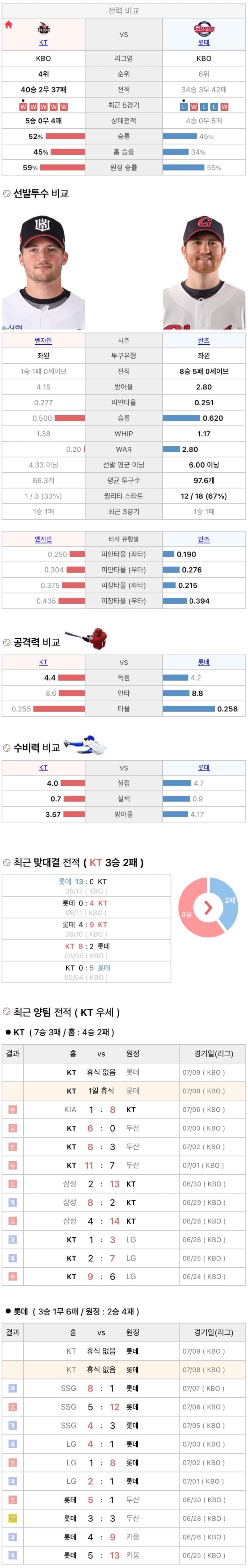 7월8일 KBO 프로야구 롯데 vs KT 분석