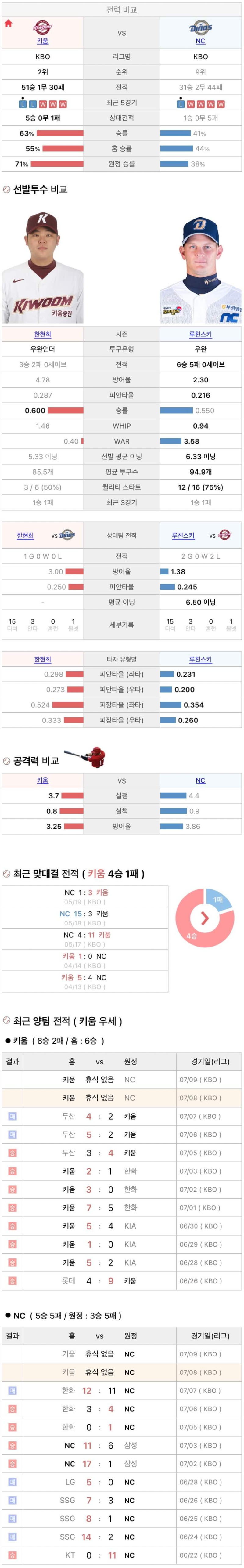 7월8일 KBO 프로야구 NC vs 키움 분석