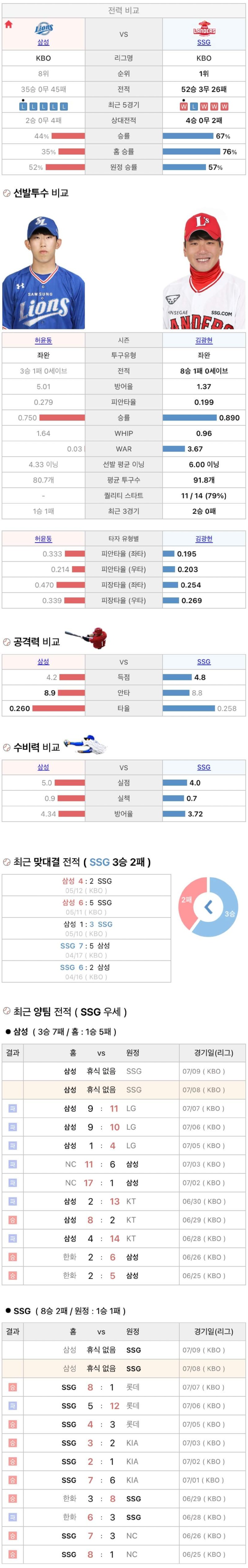 7월8일 KBO 프로야구 SSG vs 삼성 분석