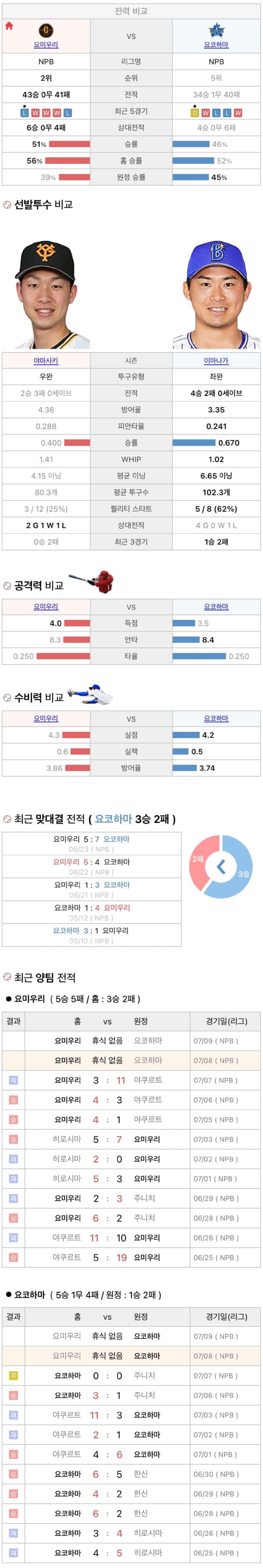7월8일 NPB 일본프로야구 요코하마 vs 요미우리 분석및중계