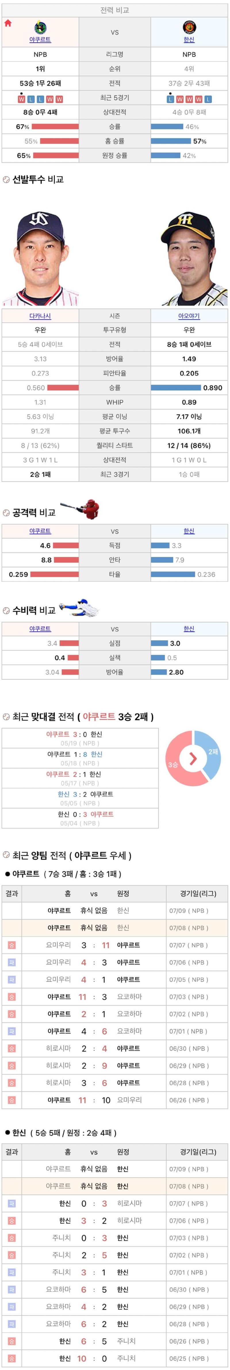 7월8일 NPB 일본프로야구 한신 vs 야쿠르트 분석및중계