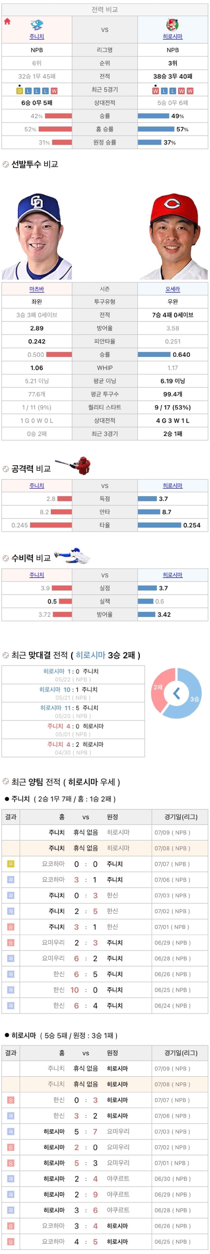 7월8일 NPB 일본프로야구 히로시마 vs 주니치 분석및중계