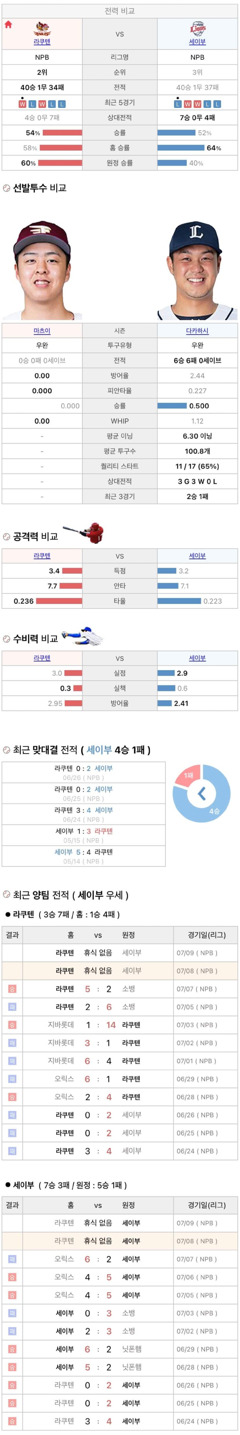 7월8일 NPB 일본프로야구 세이부 vs 라쿠텐 분석및중계