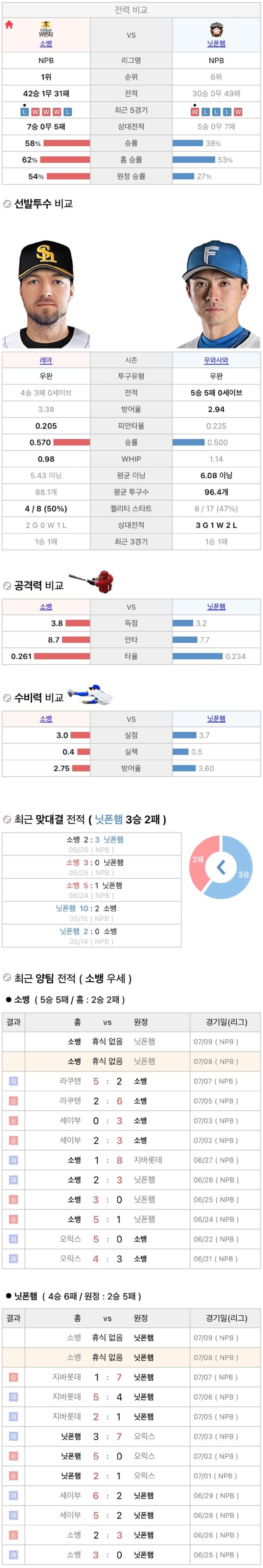 7월8일 NPB 일본프로야구 니혼햄 vs 소프트뱅크 분석및중계