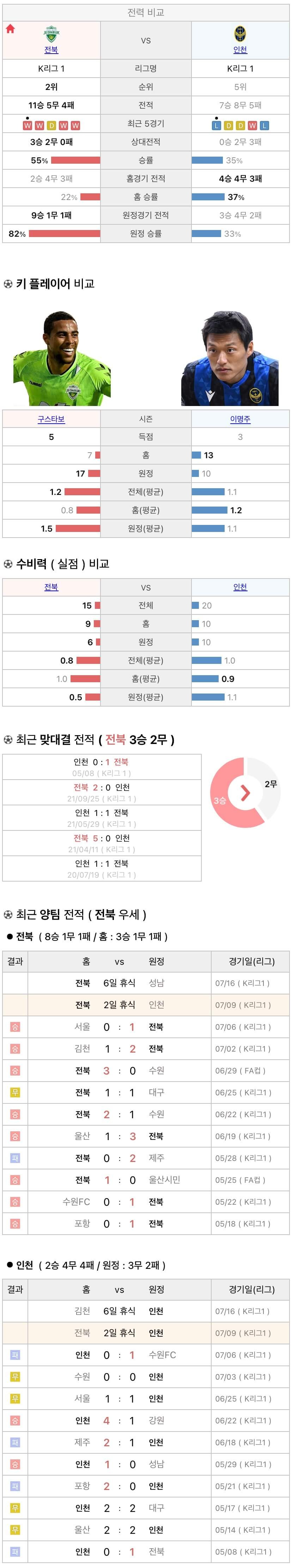 7월9일 K리그 프로축구 전북현대 vs 인천UTD 분석