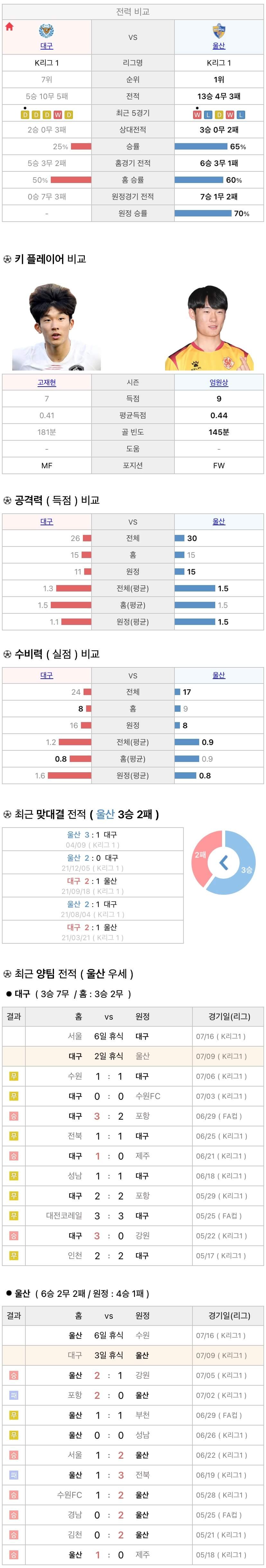 7월9일 K리그 프로축구 대구FC vs 울산현대 분석