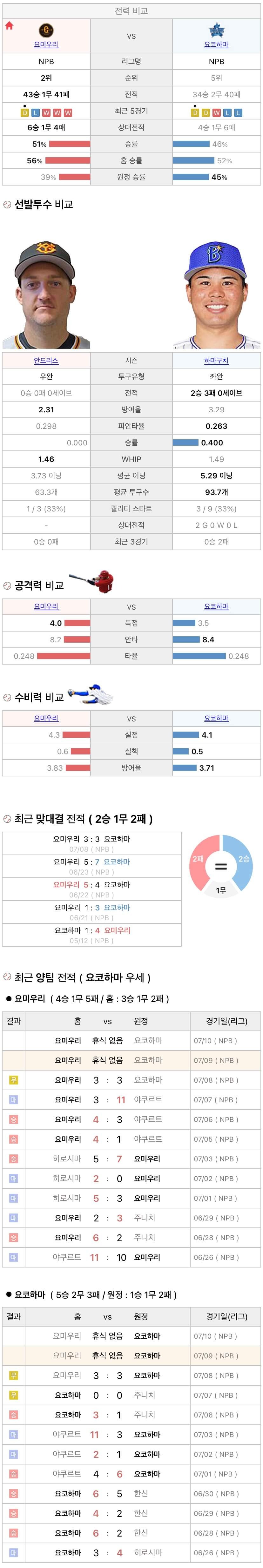 7월9일 NPB 일본프로야구 요코하마 vs 요미우리 분석및중계