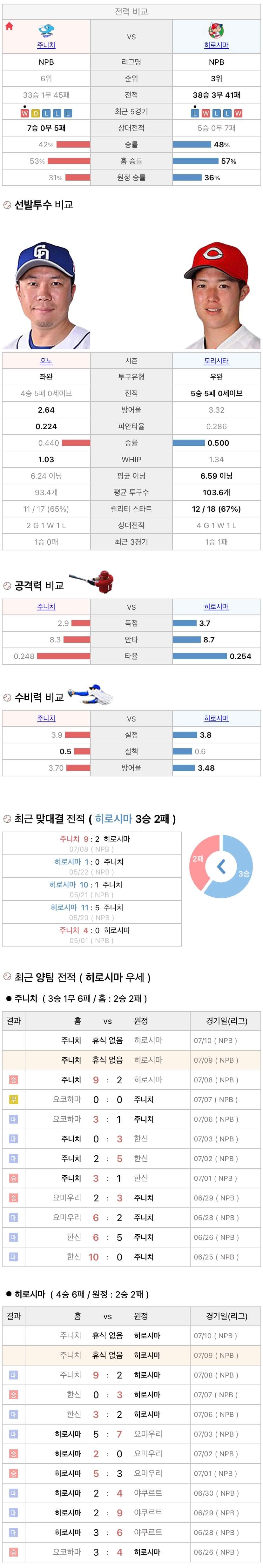 7월9일 NPB 일본프로야구 히로시마 vs 주니치 분석및중계