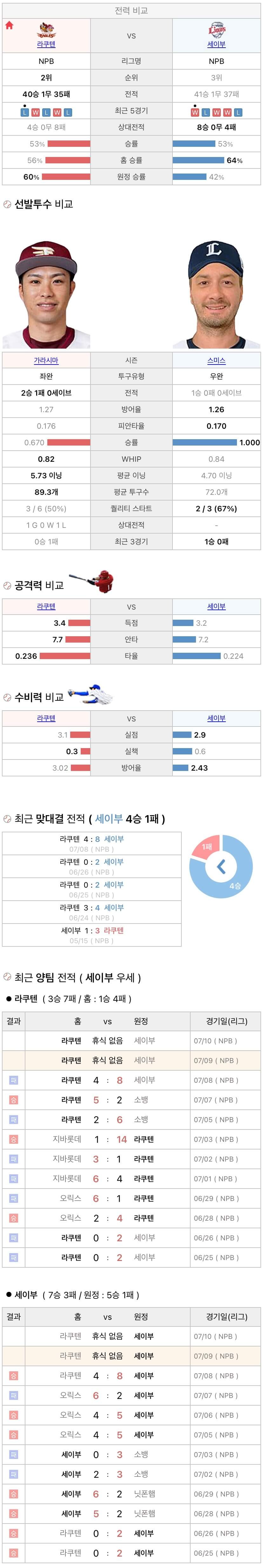 7월9일 NPB 일본프로야구 세이부 vs 라쿠텐 분석및중계