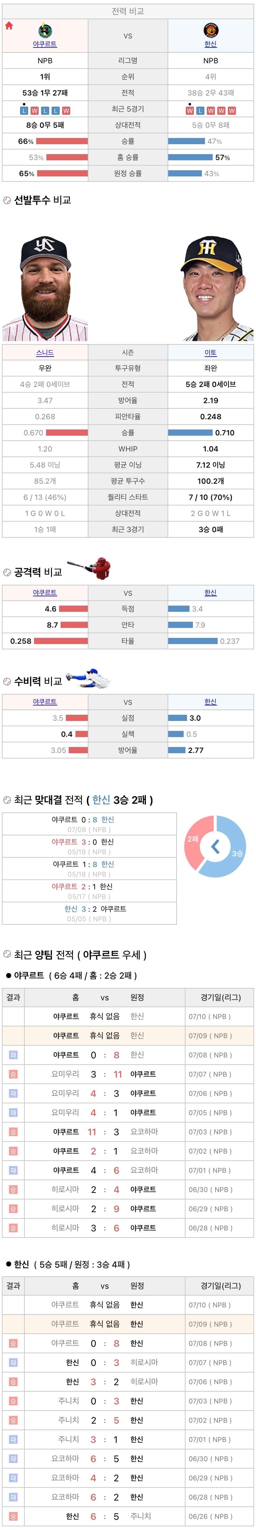 7월9일 NPB 일본프로야구 한신 vs 야쿠르트 분석및중계