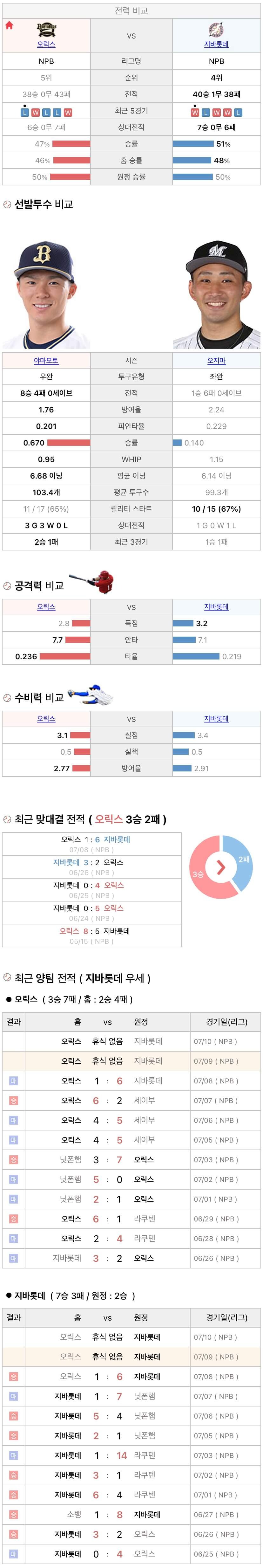 7월9일 NPB 일본프로야구 지바롯데 vs 오릭스 분석및중계
