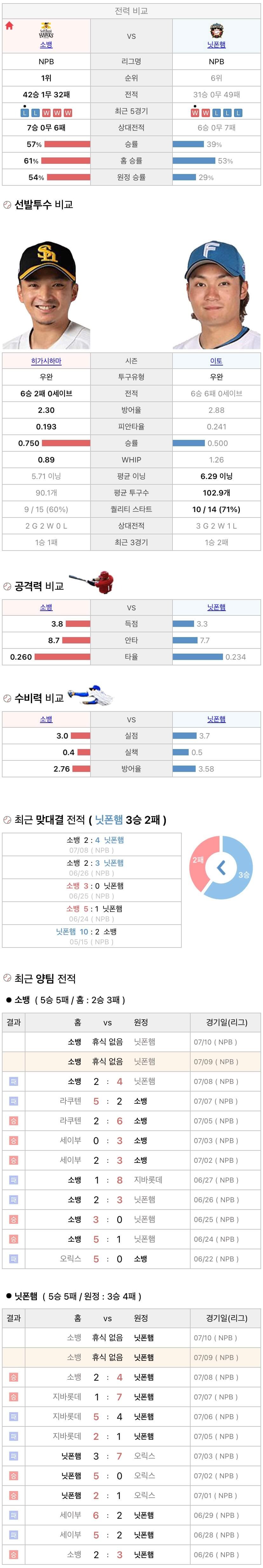 7월9일 NPB 일본프로야구 니혼햄 vs 소프트뱅크 분석및중계