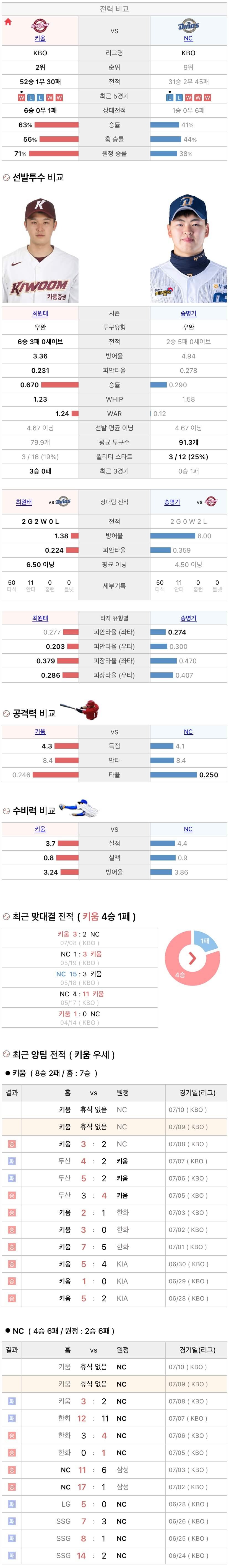 7월9일 KBO 프로야구 NC vs 키움 분석