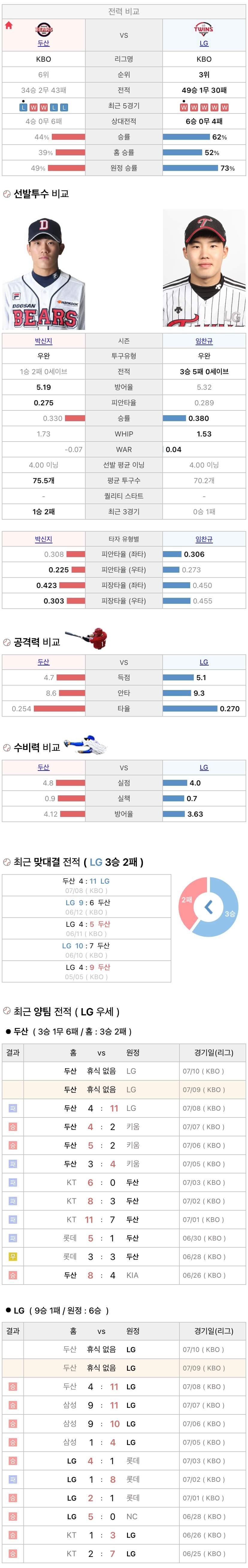 7월9일 KBO 프로야구 LG vs 두산 분석